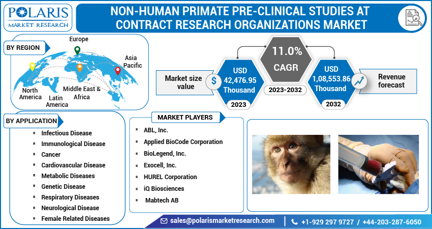 Non-Human Primate Pre-clinical studies at Contract Research Organizations Market Share, Size